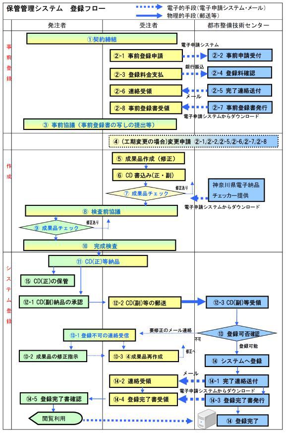 登録フロー